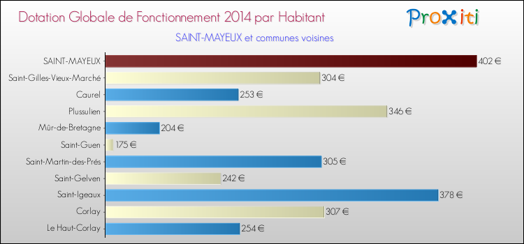 Montant des dotations globales de fonctionnement DGF par Habitant pour SAINT-MAYEUX et les communes proches en 2014. Comparaison des des dotations globales de fonctionnement DGF par habitant pour SAINT-MAYEUX et les communes voisines en 2014.