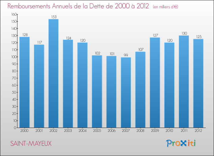 Evolution de l'annuité de la dette pour la commune de SAINT-MAYEUX de 2000 à 2012 Annuités de la dette pour SAINT-MAYEUX de 2000 à 2012