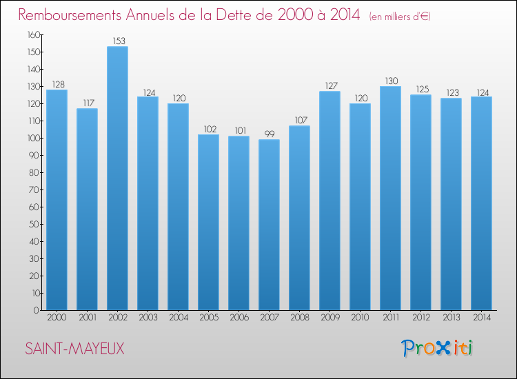 Evolution de l'annuité de la dette pour la commune de SAINT-MAYEUX de 2000 à 2014 Annuités de la dette pour SAINT-MAYEUX de 2000 à 2014