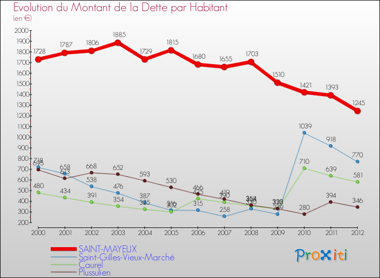 Evolution de la dette par habitant pour la commune de SAINT-MAYEUX et les communes proches de 2000 à 2012 Comparaison de la dette par habitant pour SAINT-MAYEUX et les communes voisines de 2000 à 2012