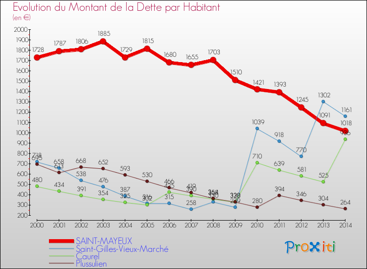 Evolution de la dette par habitant pour la commune de SAINT-MAYEUX et les communes proches de 2000 à 2014 Comparaison de la dette par habitant pour SAINT-MAYEUX et les communes voisines de 2000 à 2014