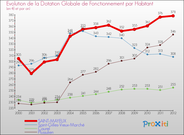 Evolution et montant de la dotation globale de fonctionnement par Habitant pour SAINT-MAYEUX et les communes proches Comparaison des dotations globales de fonctionnement par habitant pour SAINT-MAYEUX et les communes voisines