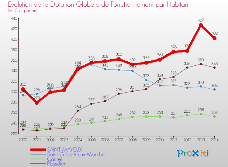 Evolution et montant de la dotation globale de fonctionnement par Habitant pour SAINT-MAYEUX et les communes proches de 2000 à 2014. Comparaison des dotations globales de fonctionnement par habitant pour SAINT-MAYEUX et les communes voisines de 2000 à 2014.