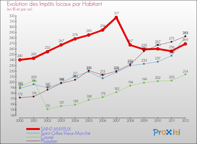 Evolution et montant des impôts locaux par Habitant pour SAINT-MAYEUX et les communes proches Comparaison des impôts locaux par habitant pour SAINT-MAYEUX et les communes voisines