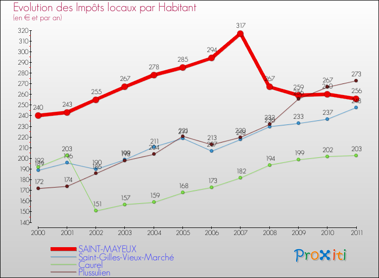 Evolution et montant des impôts locaux par Habitant pour SAINT-MAYEUX et les communes proches Comparaison des impôts locaux par habitant pour SAINT-MAYEUX et les communes voisines