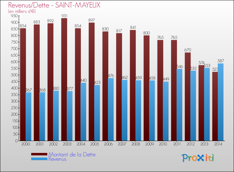 Evolution comparée de la dette et des revenus pour la commune de SAINT-MAYEUX de 2000 à 2014 Comparaison de la dette et des revenus pour SAINT-MAYEUX de 2000 à 2014