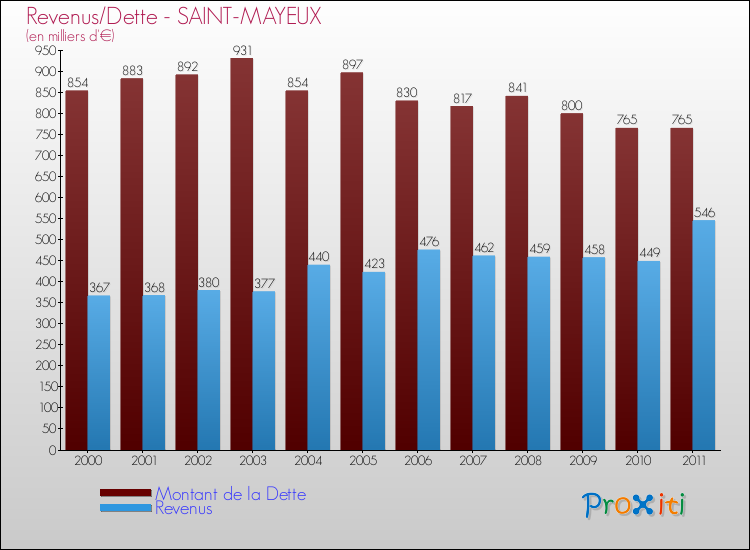 Evolution comparée de la dette et des revenus pour la commune de SAINT-MAYEUX de 2000 à 2011 Comparaison de la dette et des revenus pour SAINT-MAYEUX de 2000 à 2011