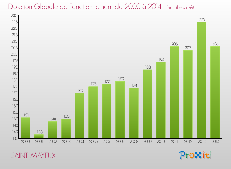Evolution du montant de la Dotation Globale de Fonctionnement pour la commune de SAINT-MAYEUX de 2000 à 2014 Evolution du montant de la Dotation Globale de Fonctionnement pour SAINT-MAYEUX de 2000 à 2014