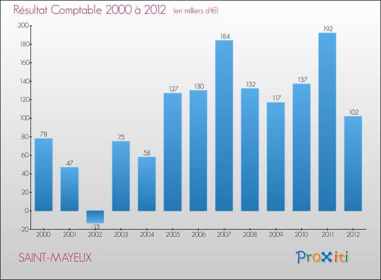 Evolution du résultat comptable pour la commune de SAINT-MAYEUX de 2000 à 2012 Evolution du résultat comptable pour SAINT-MAYEUX de 2000 à 2012