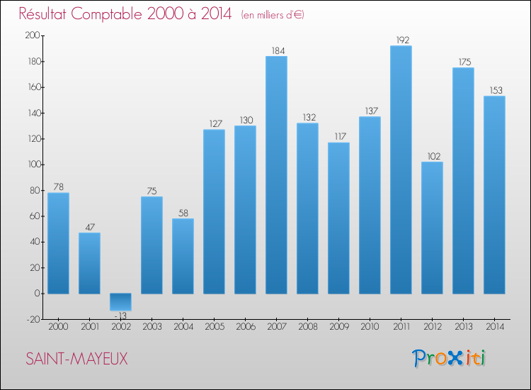 Evolution du résultat comptable pour la commune de SAINT-MAYEUX de 2000 à 2014 Evolution du résultat comptable pour SAINT-MAYEUX de 2000 à 2014