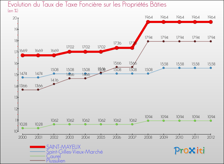 Evolution du taux de la taxe foncière sur le bati pour SAINT-MAYEUX et les communes proches de 2000 à 2012 Comparaison des taux de taxe foncière sur le bati pour SAINT-MAYEUX et les communes voisines de 2000 à 2012