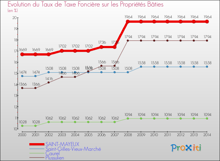 Evolution du taux de la taxe foncière sur le bati pour SAINT-MAYEUX et les communes proches de 2000 à 2014 Comparaison des taux de taxe foncière sur le bati pour SAINT-MAYEUX et les communes voisines de 2000 à 2014