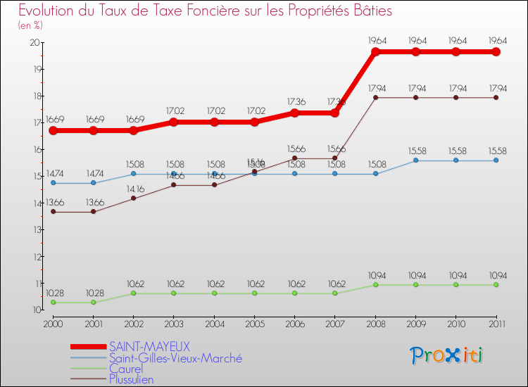 Evolution du taux de la taxe foncière sur le bati pour SAINT-MAYEUX et les communes proches Comparaison des taux de taxe foncière sur le bati pour SAINT-MAYEUX et les communes voisines