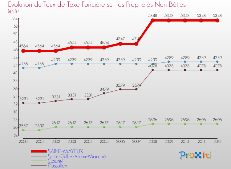 Evolution du taux de la taxe foncière sur les immeubles et terrains non batis pour SAINT-MAYEUX et les communes proches de 2000 à 2012 Comparaison des taux de la taxe foncière sur les immeubles et terrains non batis pour SAINT-MAYEUX et les communes voisines de 2000 à 2012