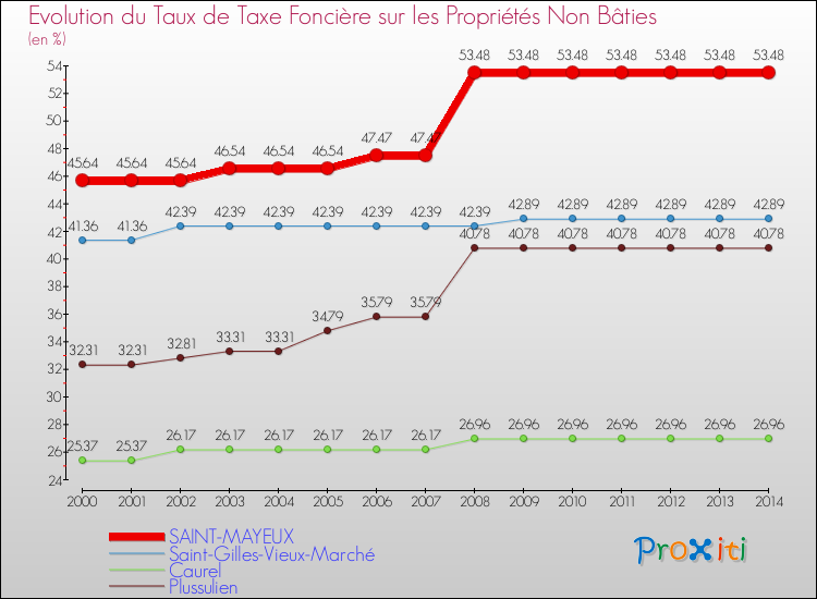 Evolution du taux de la taxe foncière sur les immeubles et terrains non batis pour SAINT-MAYEUX et les communes proches de 2000 à 2014 Comparaison des taux de la taxe foncière sur les immeubles et terrains non batis pour SAINT-MAYEUX et les communes voisines de 2000 à 2014