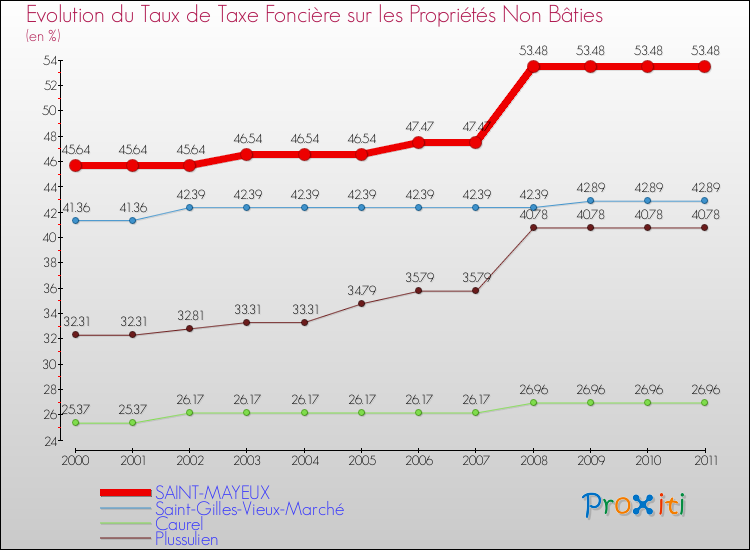 Evolution du taux de la taxe foncière sur les immeubles et terrains non batis pour SAINT-MAYEUX et les communes proches Comparaison des taux de la taxe foncière sur les immeubles et terrains non batis pour SAINT-MAYEUX et les communes voisines