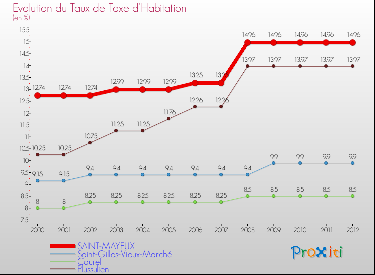 Evolution du taux de la taxe d'habitation pour SAINT-MAYEUX et les communes proches Comparaison des taux de la taxe d'habitation pour SAINT-MAYEUX et les communes voisines