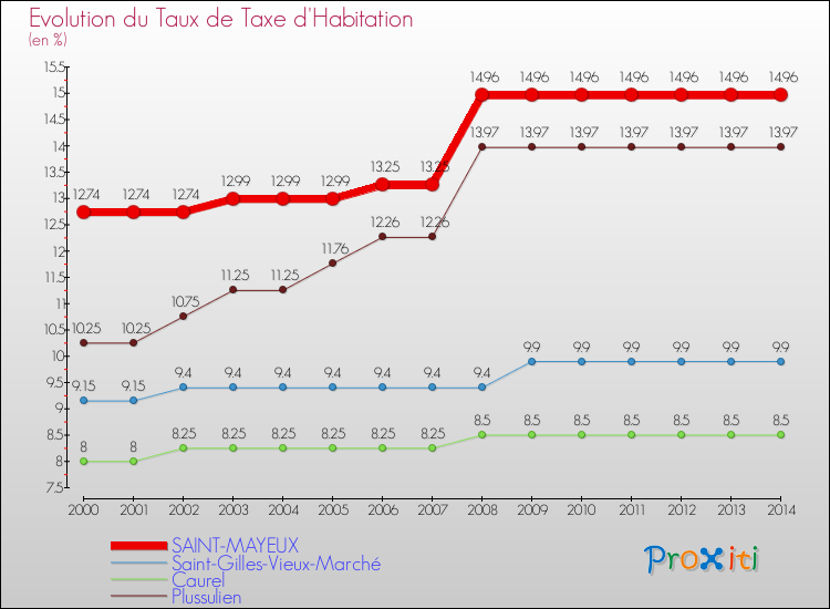 Evolution du taux de la taxe d'habitation pour SAINT-MAYEUX et les communes proches de 2000 à 2014 Comparaison des taux de la taxe d'habitation pour SAINT-MAYEUX et les communes voisines de 2000 à 2014