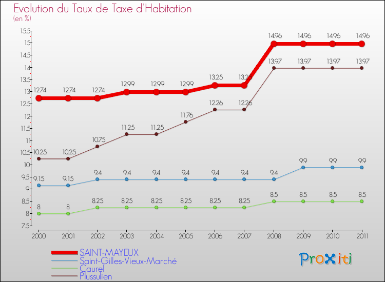 Evolution du taux de la taxe d'habitation pour SAINT-MAYEUX et les communes proches Comparaison des taux de la taxe d'habitation pour SAINT-MAYEUX et les communes voisines