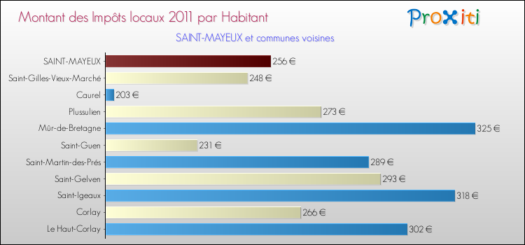 Montant des impôts locaux par Habitant pour SAINT-MAYEUX et les communes proches Comparaison des impôts locaux par habitant pour SAINT-MAYEUX et les communes voisines