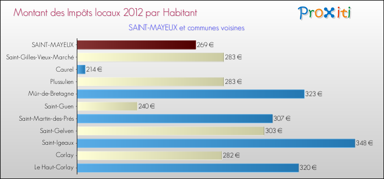 Montant des impôts locaux par Habitant pour SAINT-MAYEUX et les communes proches Comparaison des impôts locaux par habitant pour SAINT-MAYEUX et les communes voisines