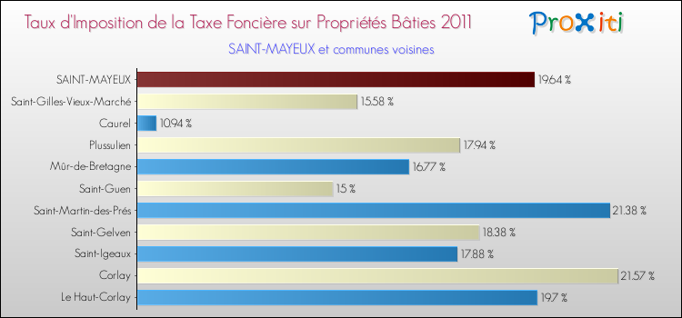 Taux d'imposition de la taxe foncière sur le bati 2011 pour SAINT-MAYEUX et les communes proches Comparaison des taux d'imposition de la taxe foncière sur le bati 2011 pour SAINT-MAYEUX et les communes voisines