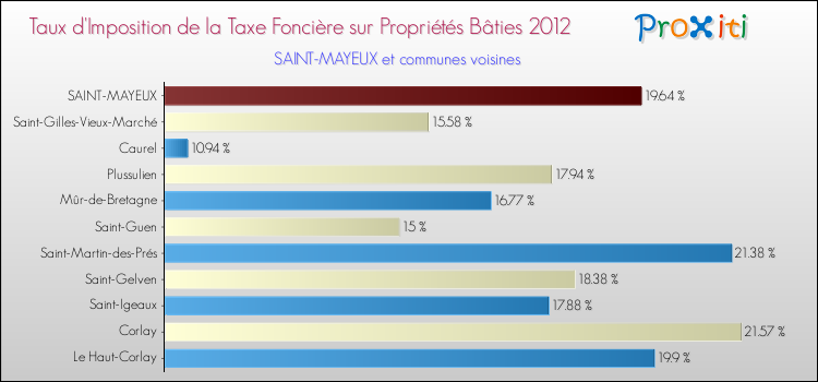 Taux d'imposition de la taxe foncière sur le bati 2012 pour SAINT-MAYEUX et les communes proches Comparaison des taux d'imposition de la taxe foncière sur le bati 2012 pour SAINT-MAYEUX et les communes voisines