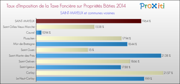 Taux d'imposition de la taxe foncière sur le bati 2014 pour SAINT-MAYEUX et les communes proches Comparaison des taux d'imposition de la taxe foncière sur le bati 2014 pour SAINT-MAYEUX et les communes voisines
