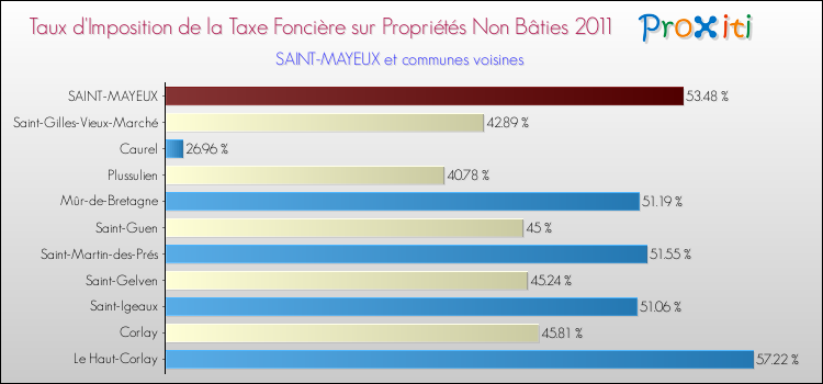 Taux d'imposition de la taxe foncière sur les immeubles et terrains non batis 2011 pour SAINT-MAYEUX et les communes proches Comparaison des taux d'imposition de la taxe foncière sur les immeubles et terrains non batis 2011 pour SAINT-MAYEUX et les communes voisines