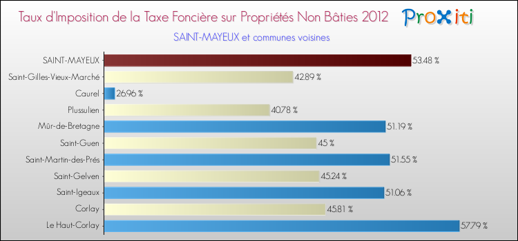 Taux d'imposition de la taxe foncière sur les immeubles et terrains non batis 2012 pour SAINT-MAYEUX et les communes proches Comparaison des taux d'imposition de la taxe foncière sur les immeubles et terrains non batis 2012 pour SAINT-MAYEUX et les communes voisines