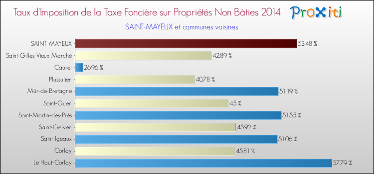 Taux d'imposition de la taxe foncière sur les immeubles et terrains non batis 2014 pour SAINT-MAYEUX et les communes proches Comparaison des taux d'imposition de la taxe foncière sur les immeubles et terrains non batis 2014 pour SAINT-MAYEUX et les communes voisines