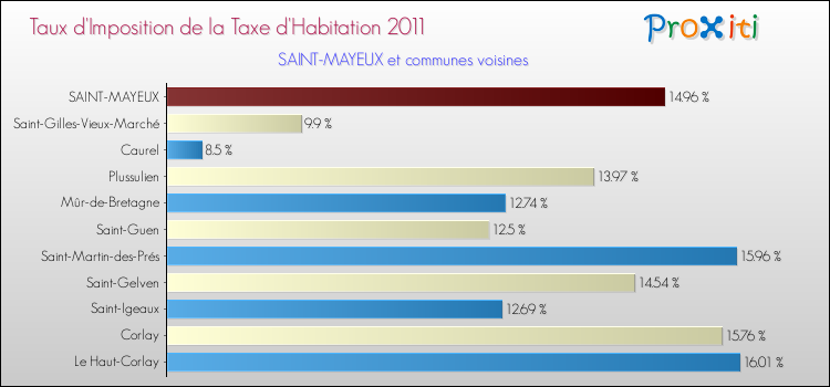 Taux d'imposition de la taxe d'habitation 2011 pour SAINT-MAYEUX et les communes proches Comparaison des taux d'imposition de la taxe d'habitation 2011 pour SAINT-MAYEUX et les communes voisines