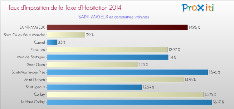 Taux d'imposition de la taxe d'habitation 2014 pour SAINT-MAYEUX et les communes proches Comparaison des taux d'imposition de la taxe d'habitation 2014 pour SAINT-MAYEUX et les communes voisines