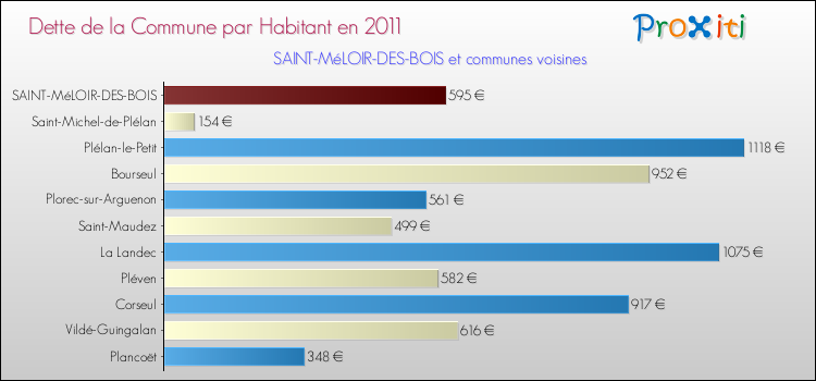 Dette par habitant de la commune en 2011 pour SAINT-MéLOIR-DES-BOIS et les communes proches Comparaison de la dette par habitant de la commune en 2011 pour SAINT-MéLOIR-DES-BOIS et les communes voisines