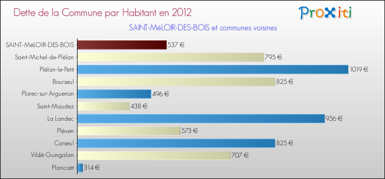 Dette par habitant de la commune en 2012 pour SAINT-MéLOIR-DES-BOIS et les communes proches Comparaison de la dette par habitant de la commune en 2012 pour SAINT-MéLOIR-DES-BOIS et les communes voisines