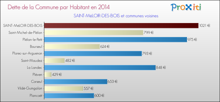 Dette par habitant de la commune en 2014 pour SAINT-MéLOIR-DES-BOIS et les communes proches Comparaison de la dette par habitant de la commune en 2014 pour SAINT-MéLOIR-DES-BOIS et les communes voisines