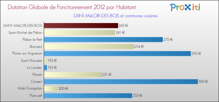 Montant des dotations globales de fonctionnement DGF par Habitant pour SAINT-MéLOIR-DES-BOIS et les communes proches Comparaison des des dotations globales de fonctionnement DGF par habitant pour SAINT-MéLOIR-DES-BOIS et les communes voisines
