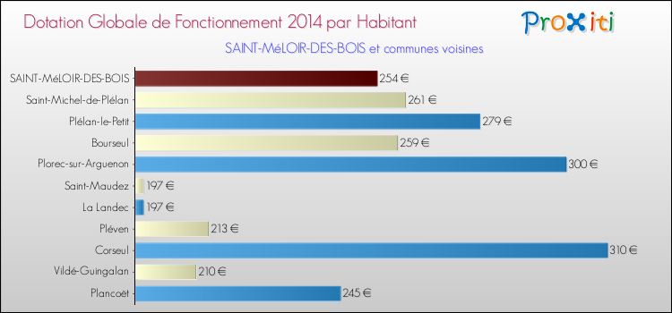 Montant des dotations globales de fonctionnement DGF par Habitant pour SAINT-MéLOIR-DES-BOIS et les communes proches en 2014. Comparaison des des dotations globales de fonctionnement DGF par habitant pour SAINT-MéLOIR-DES-BOIS et les communes voisines en 2014.