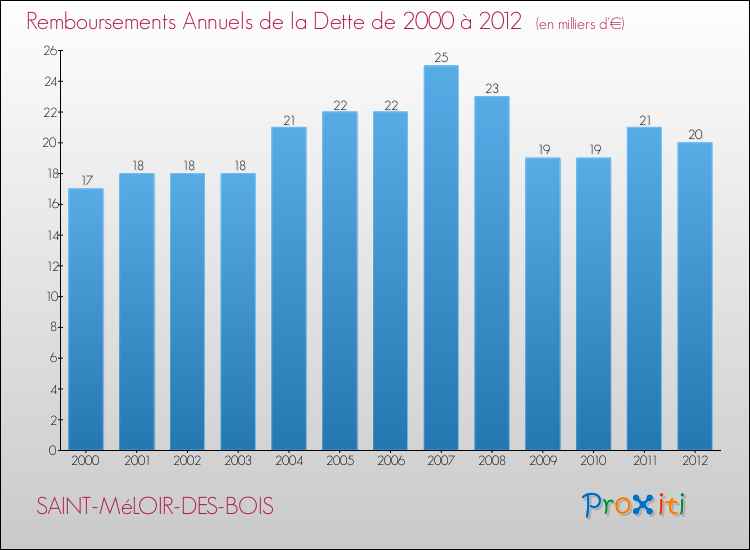 Evolution de l'annuité de la dette pour la commune de SAINT-MéLOIR-DES-BOIS de 2000 à 2012 Annuités de la dette pour SAINT-MéLOIR-DES-BOIS de 2000 à 2012