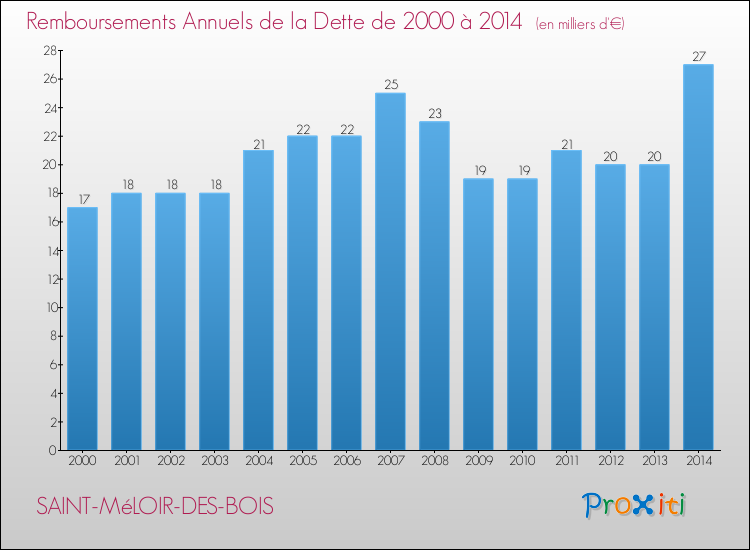Evolution de l'annuité de la dette pour la commune de SAINT-MéLOIR-DES-BOIS de 2000 à 2014 Annuités de la dette pour SAINT-MéLOIR-DES-BOIS de 2000 à 2014