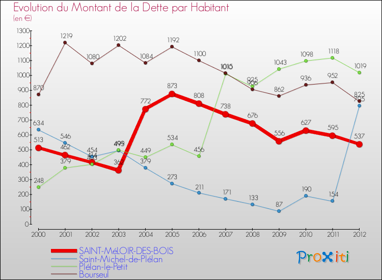 Evolution de la dette par habitant pour la commune de SAINT-MéLOIR-DES-BOIS et les communes proches de 2000 à 2012 Comparaison de la dette par habitant pour SAINT-MéLOIR-DES-BOIS et les communes voisines de 2000 à 2012