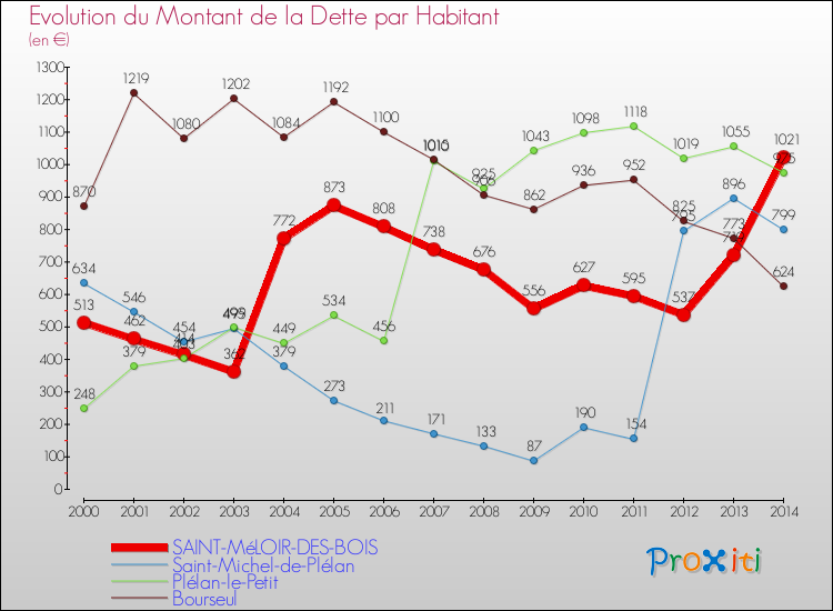 Evolution de la dette par habitant pour la commune de SAINT-MéLOIR-DES-BOIS et les communes proches de 2000 à 2014 Comparaison de la dette par habitant pour SAINT-MéLOIR-DES-BOIS et les communes voisines de 2000 à 2014