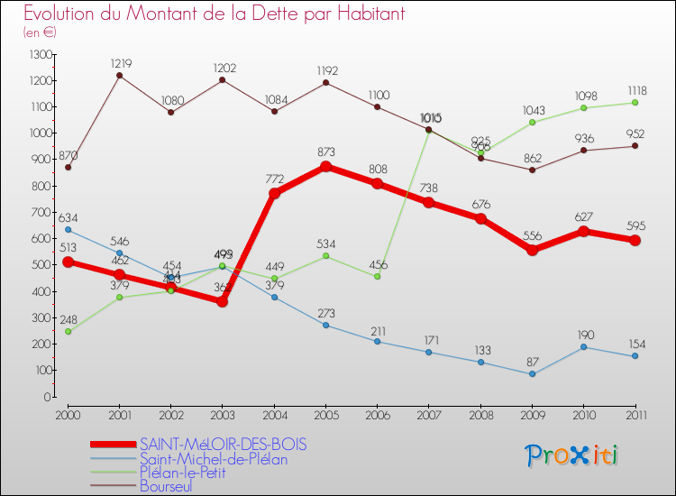 Evolution de la dette par habitant pour la commune de SAINT-MéLOIR-DES-BOIS et les communes proches Comparaison de la dette par habitant pour SAINT-MéLOIR-DES-BOIS et les communes voisines