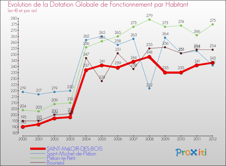 Evolution et montant de la dotation globale de fonctionnement par Habitant pour SAINT-MéLOIR-DES-BOIS et les communes proches Comparaison des dotations globales de fonctionnement par habitant pour SAINT-MéLOIR-DES-BOIS et les communes voisines