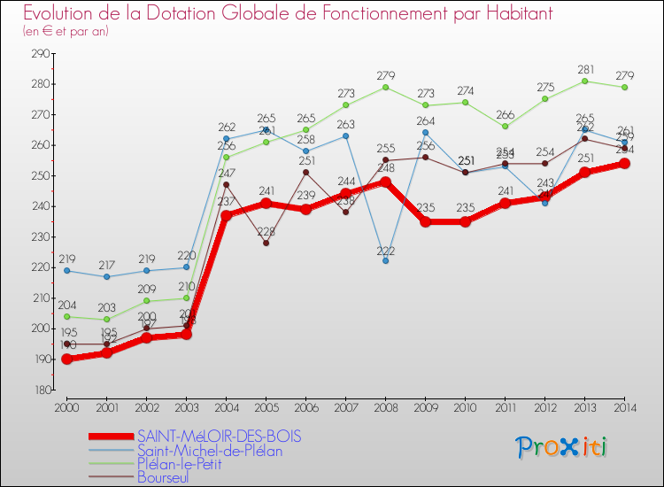 Evolution et montant de la dotation globale de fonctionnement par Habitant pour SAINT-MéLOIR-DES-BOIS et les communes proches de 2000 à 2014. Comparaison des dotations globales de fonctionnement par habitant pour SAINT-MéLOIR-DES-BOIS et les communes voisines de 2000 à 2014.
