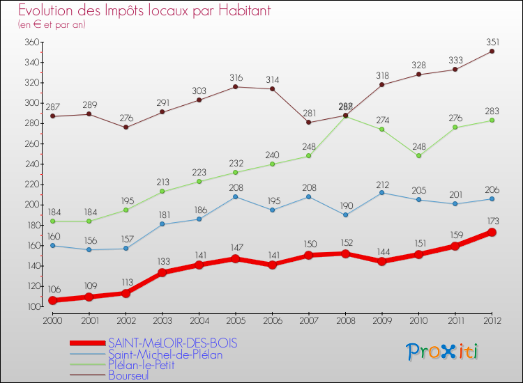 Evolution et montant des impôts locaux par Habitant pour SAINT-MéLOIR-DES-BOIS et les communes proches Comparaison des impôts locaux par habitant pour SAINT-MéLOIR-DES-BOIS et les communes voisines