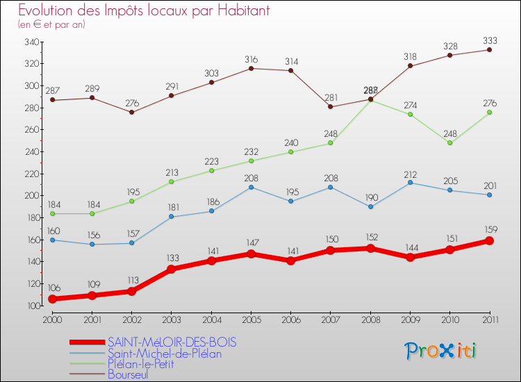 Evolution et montant des impôts locaux par Habitant pour SAINT-MéLOIR-DES-BOIS et les communes proches Comparaison des impôts locaux par habitant pour SAINT-MéLOIR-DES-BOIS et les communes voisines