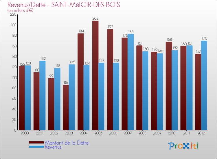 Evolution comparée de la dette et des revenus pour la commune de SAINT-MéLOIR-DES-BOIS de 2000 à 2012 Comparaison de la dette et des revenus pour SAINT-MéLOIR-DES-BOIS de 2000 à 2012