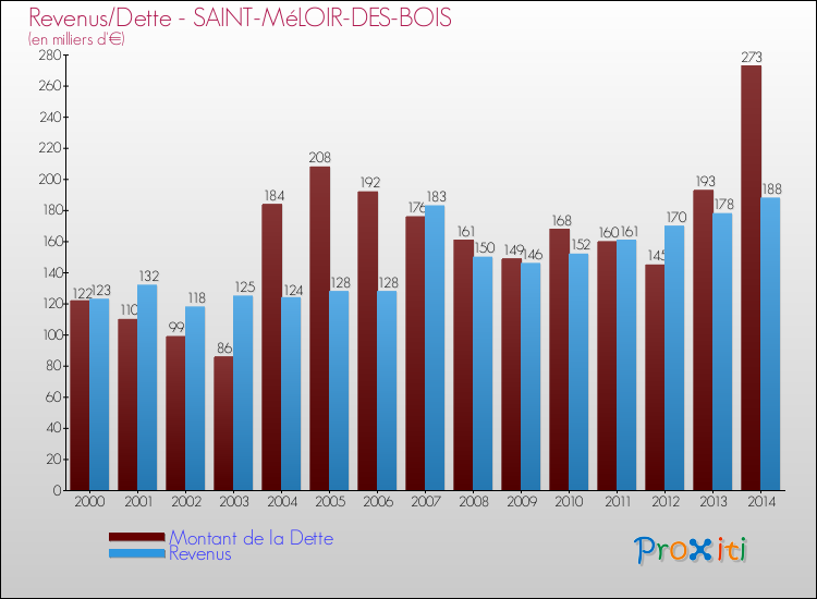 Evolution comparée de la dette et des revenus pour la commune de SAINT-MéLOIR-DES-BOIS de 2000 à 2014 Comparaison de la dette et des revenus pour SAINT-MéLOIR-DES-BOIS de 2000 à 2014