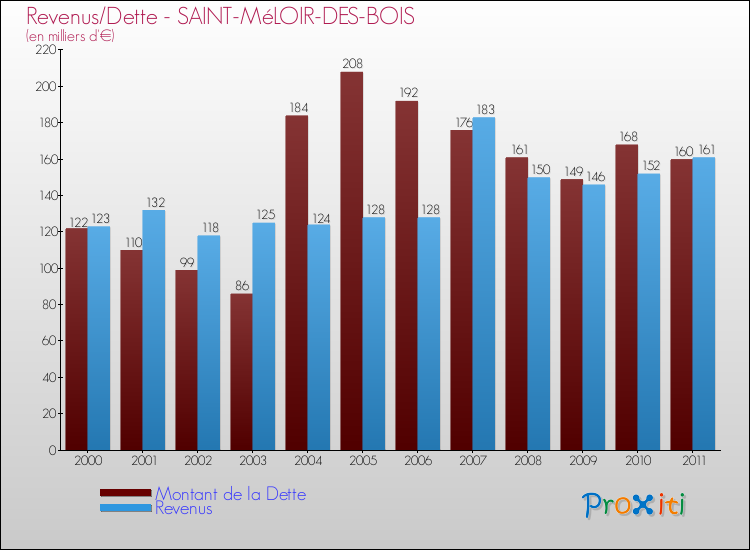 Evolution comparée de la dette et des revenus pour la commune de SAINT-MéLOIR-DES-BOIS de 2000 à 2011 Comparaison de la dette et des revenus pour SAINT-MéLOIR-DES-BOIS de 2000 à 2011